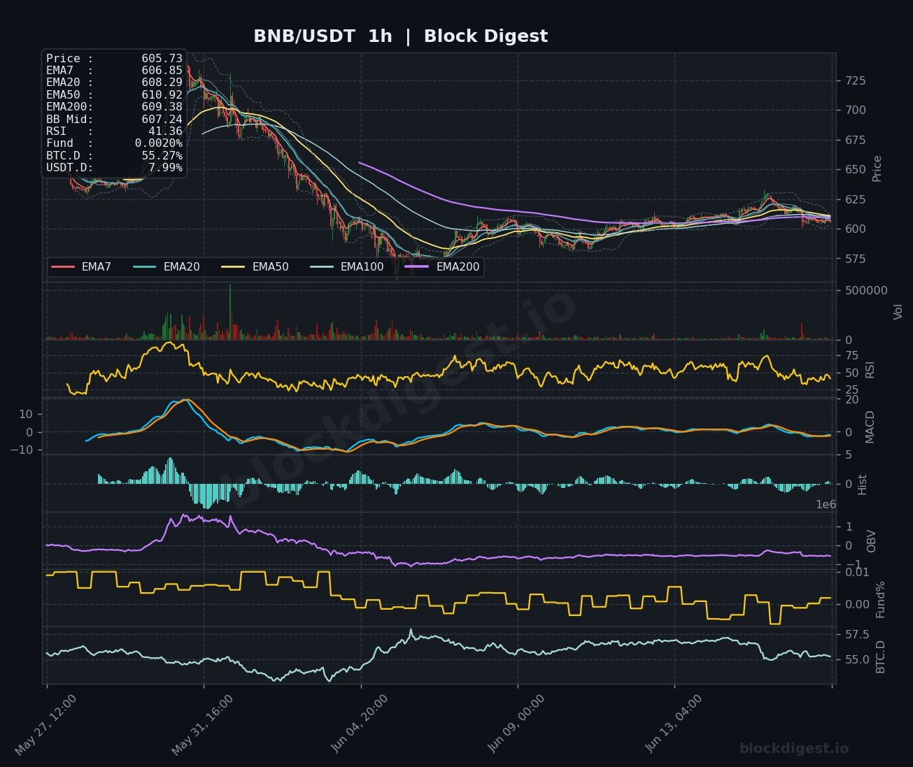 BNB/USDT 1-Hour Chart — Block Digest