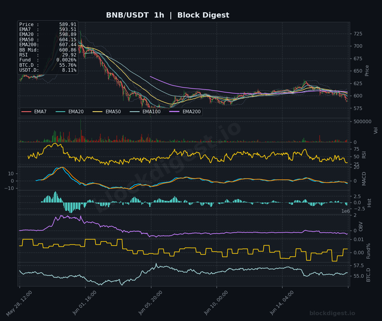 BNB/USDT 1-Hour Chart — Block Digest
