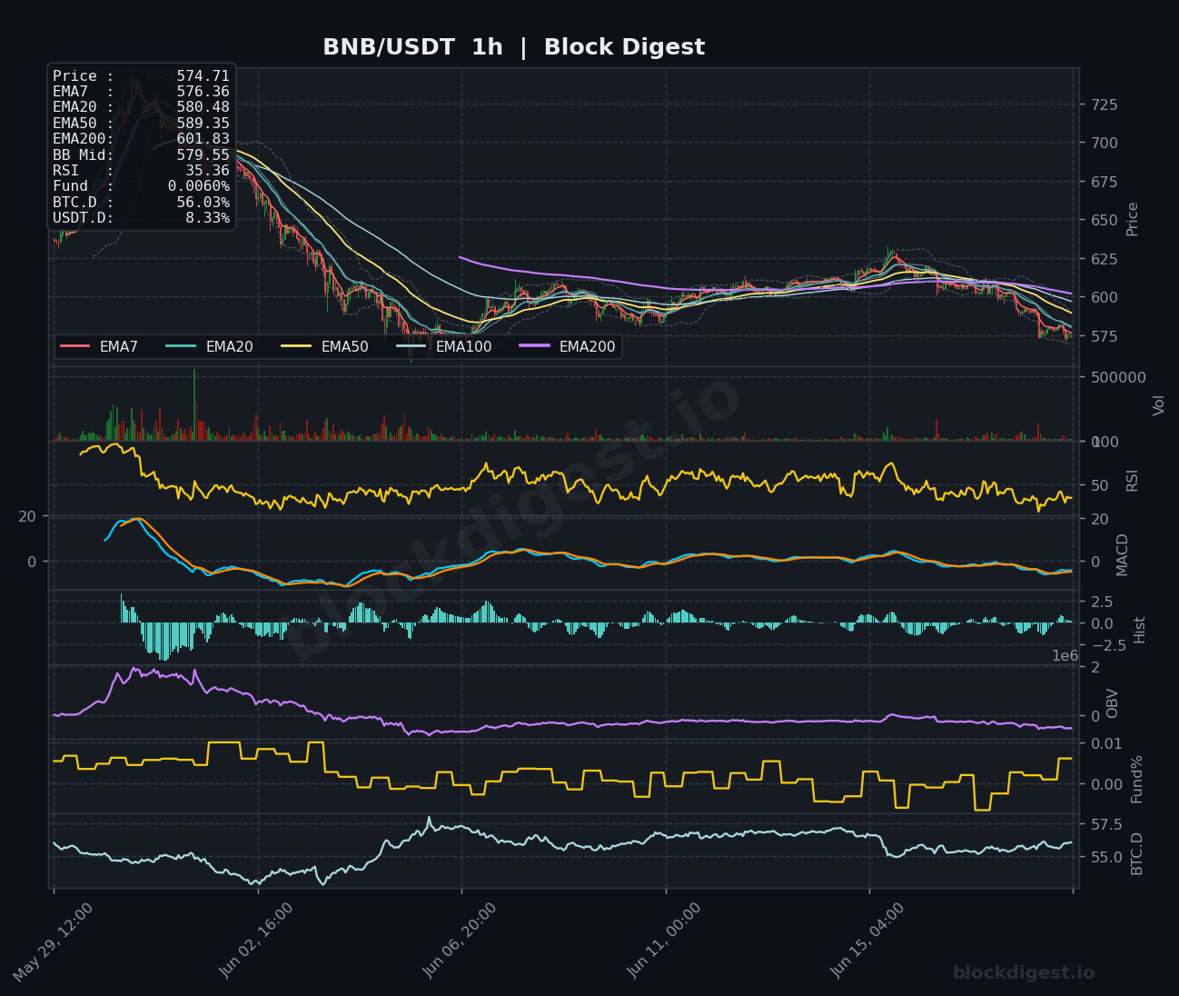 BNB/USDT 1-Hour Chart — Block Digest