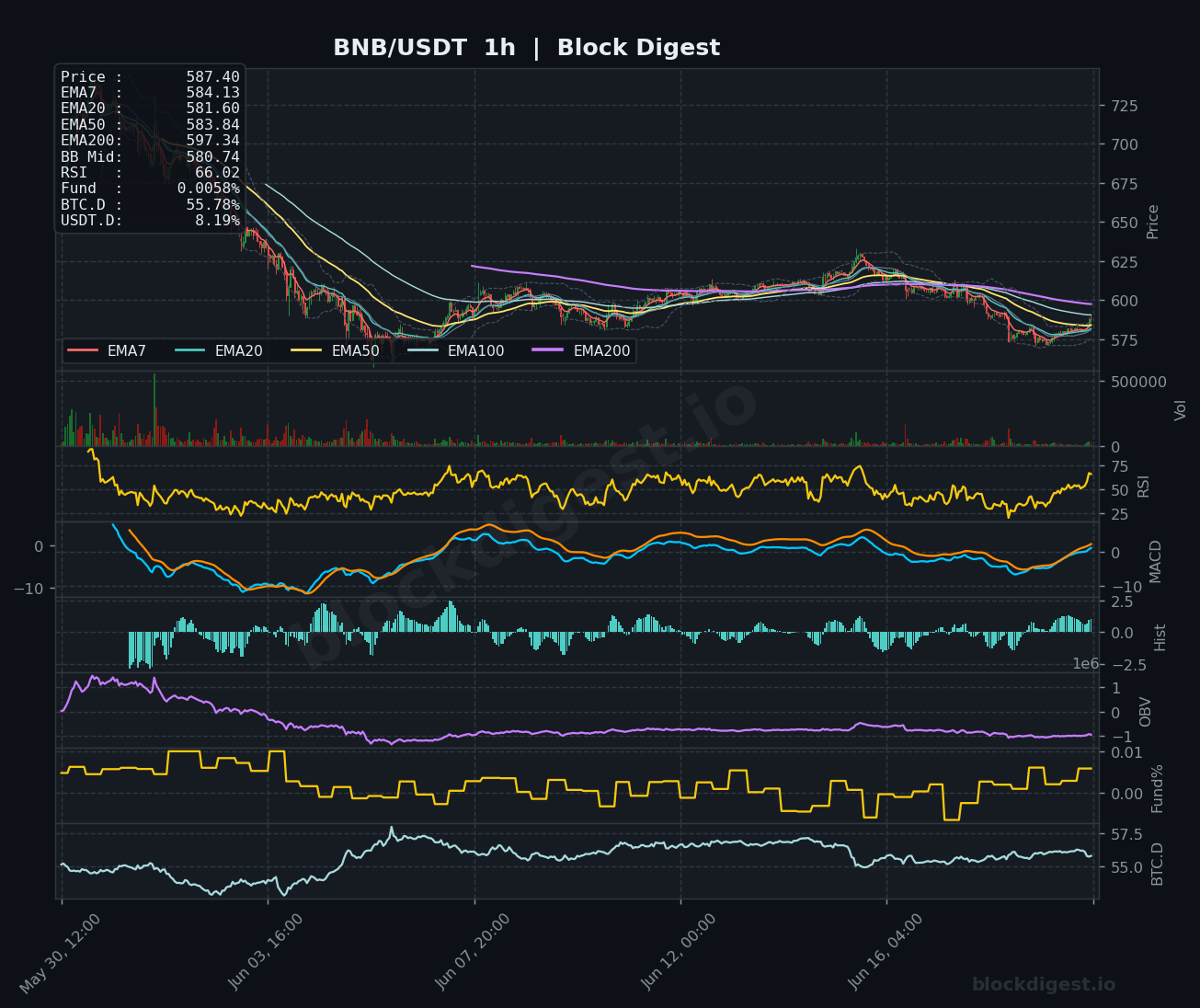 BNB/USDT 1-Hour Chart — Block Digest