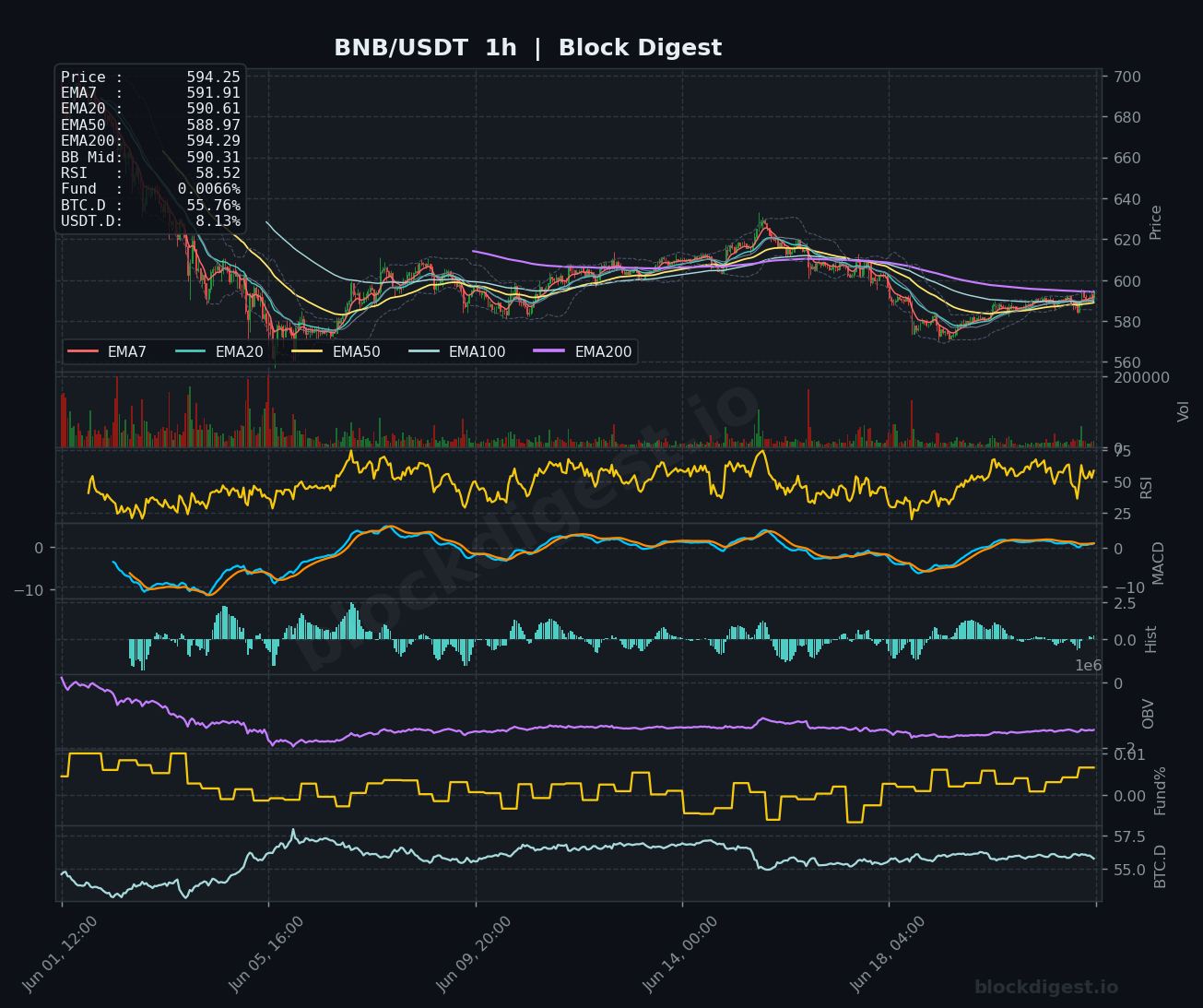 BNB/USDT 1-Hour Chart — Block Digest