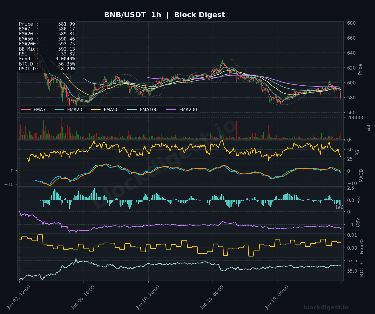 BNB/USDT 1-Hour Chart — Block Digest