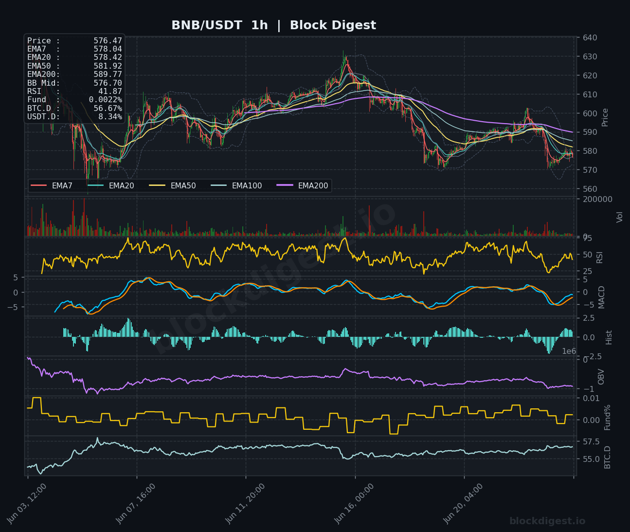 BNB/USDT 1-Hour Chart — Block Digest