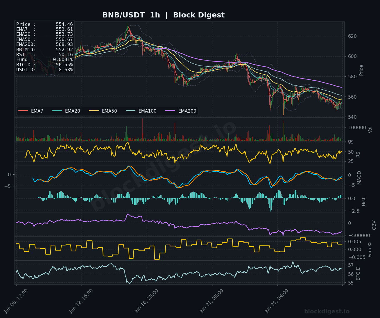 BNB/USDT 1-Hour Chart — Block Digest