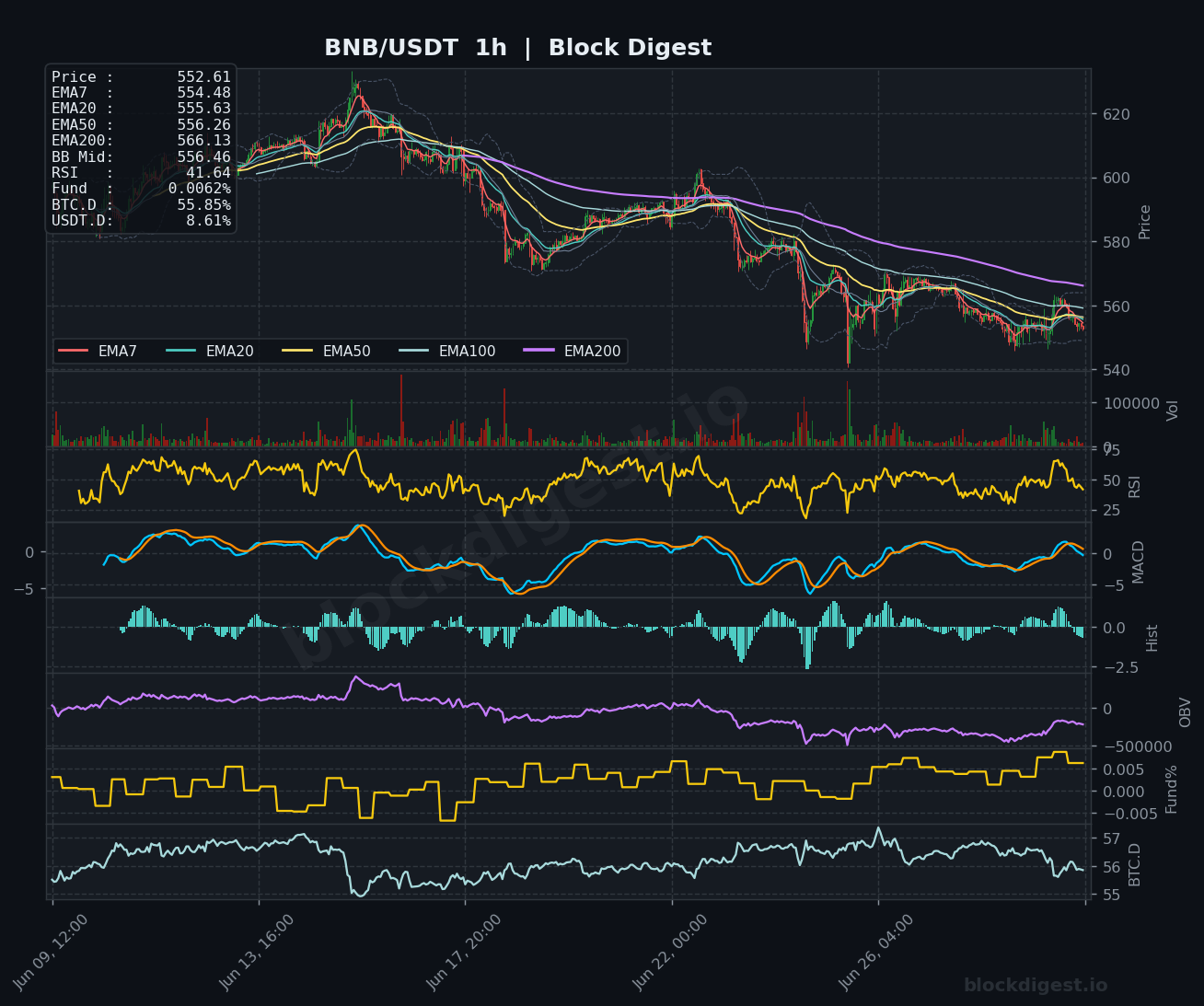 BNB/USDT 1-Hour Chart — Block Digest