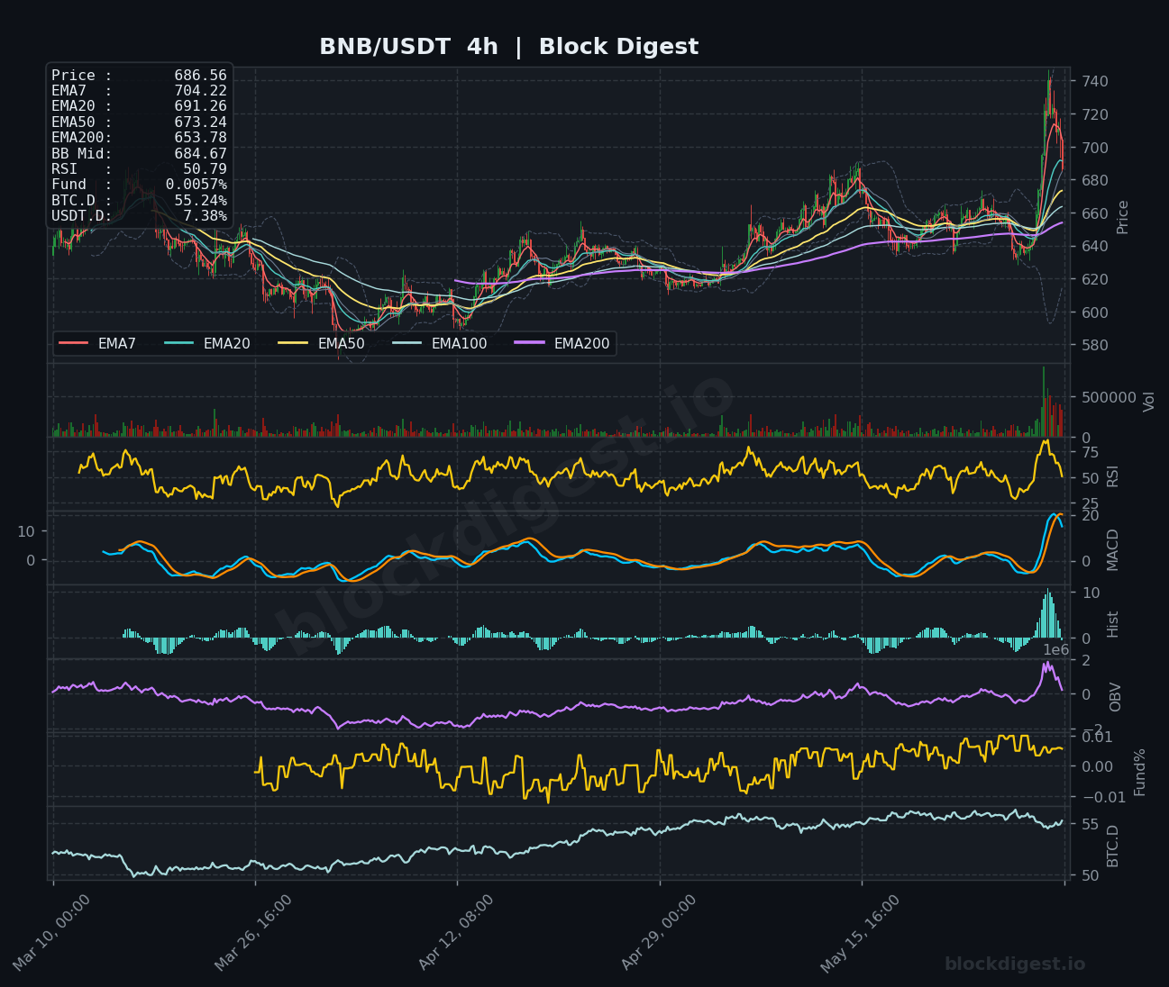 BNB/USDT 4-Hour Chart — Block Digest