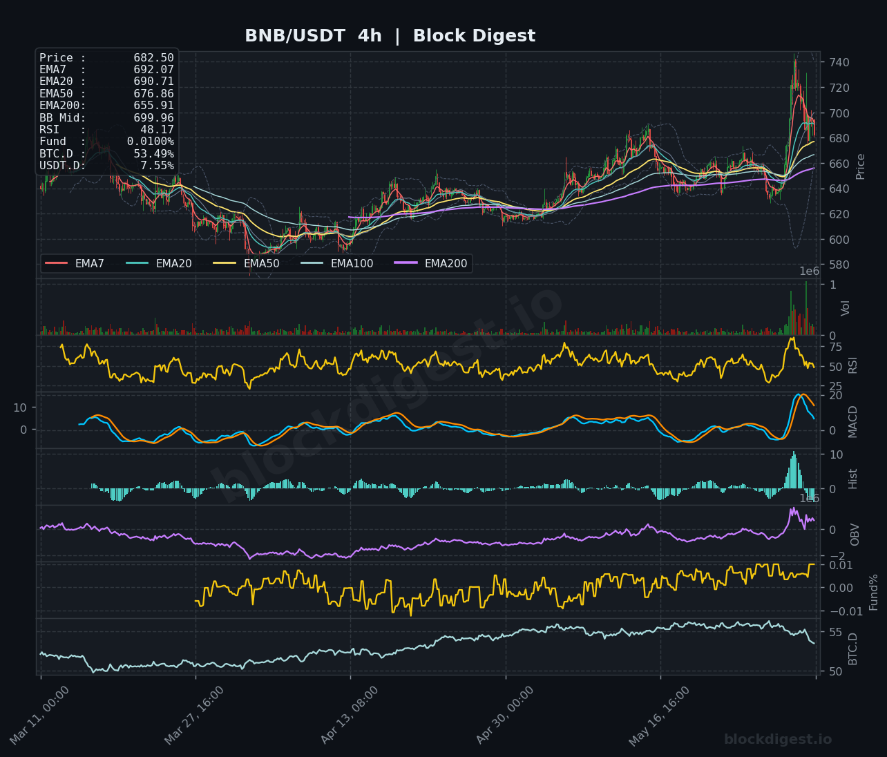 BNB/USDT 4-Hour Chart — Block Digest