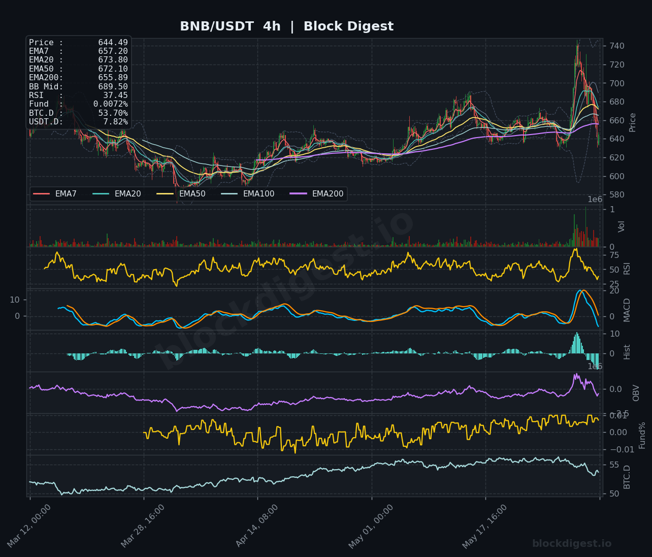 BNB/USDT 4-Hour Chart — Block Digest