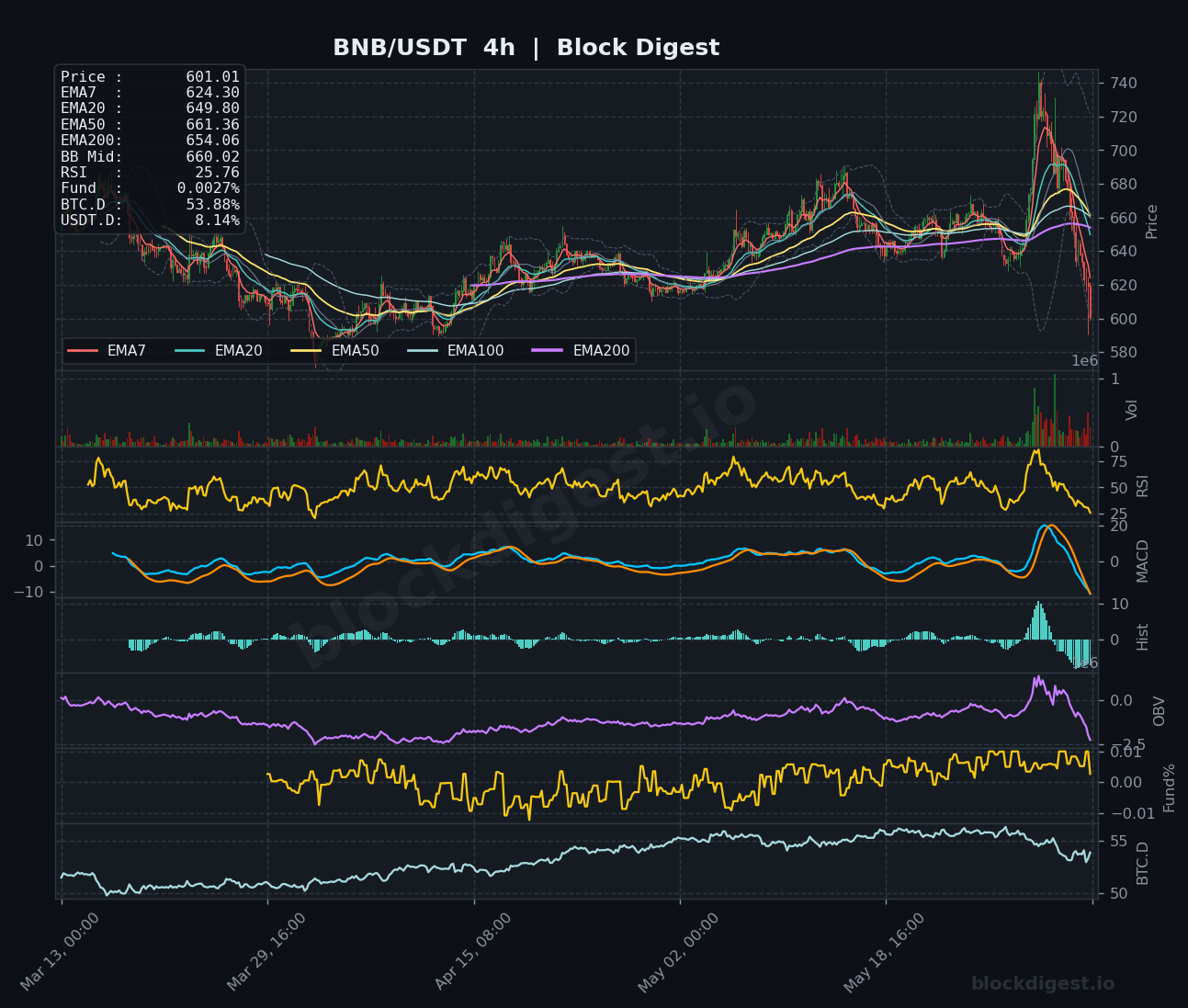 BNB/USDT 4-Hour Chart — Block Digest