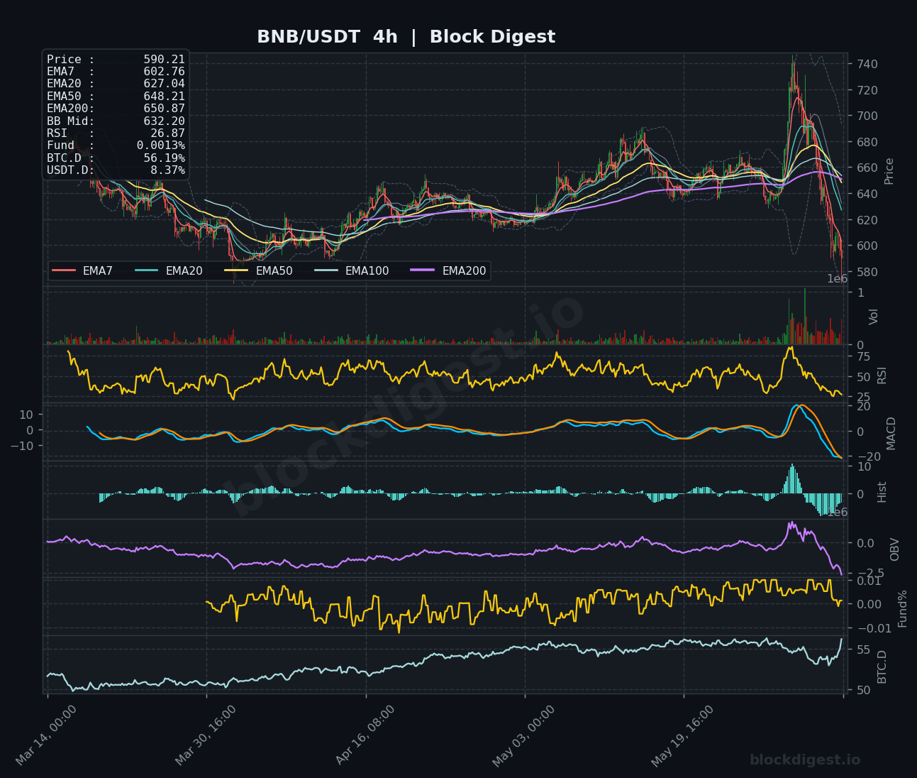 BNB/USDT 4-Hour Chart — Block Digest