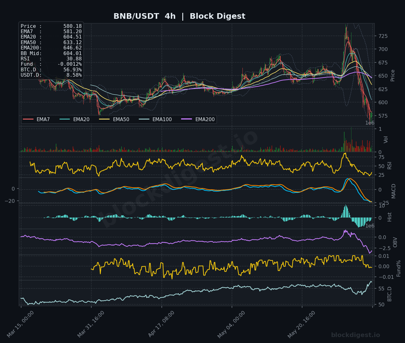 BNB/USDT 4-Hour Chart — Block Digest