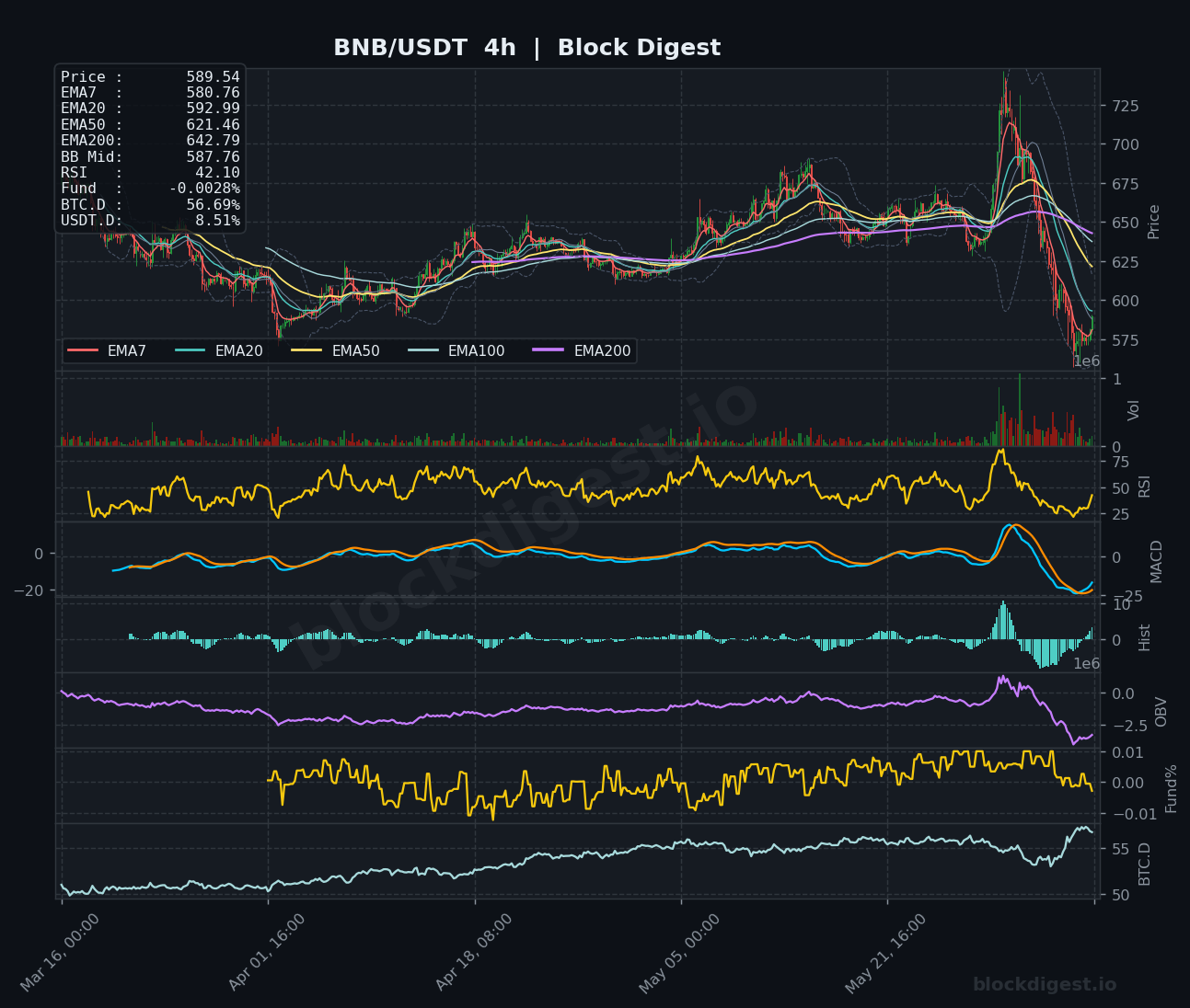 BNB/USDT 4-Hour Chart — Block Digest