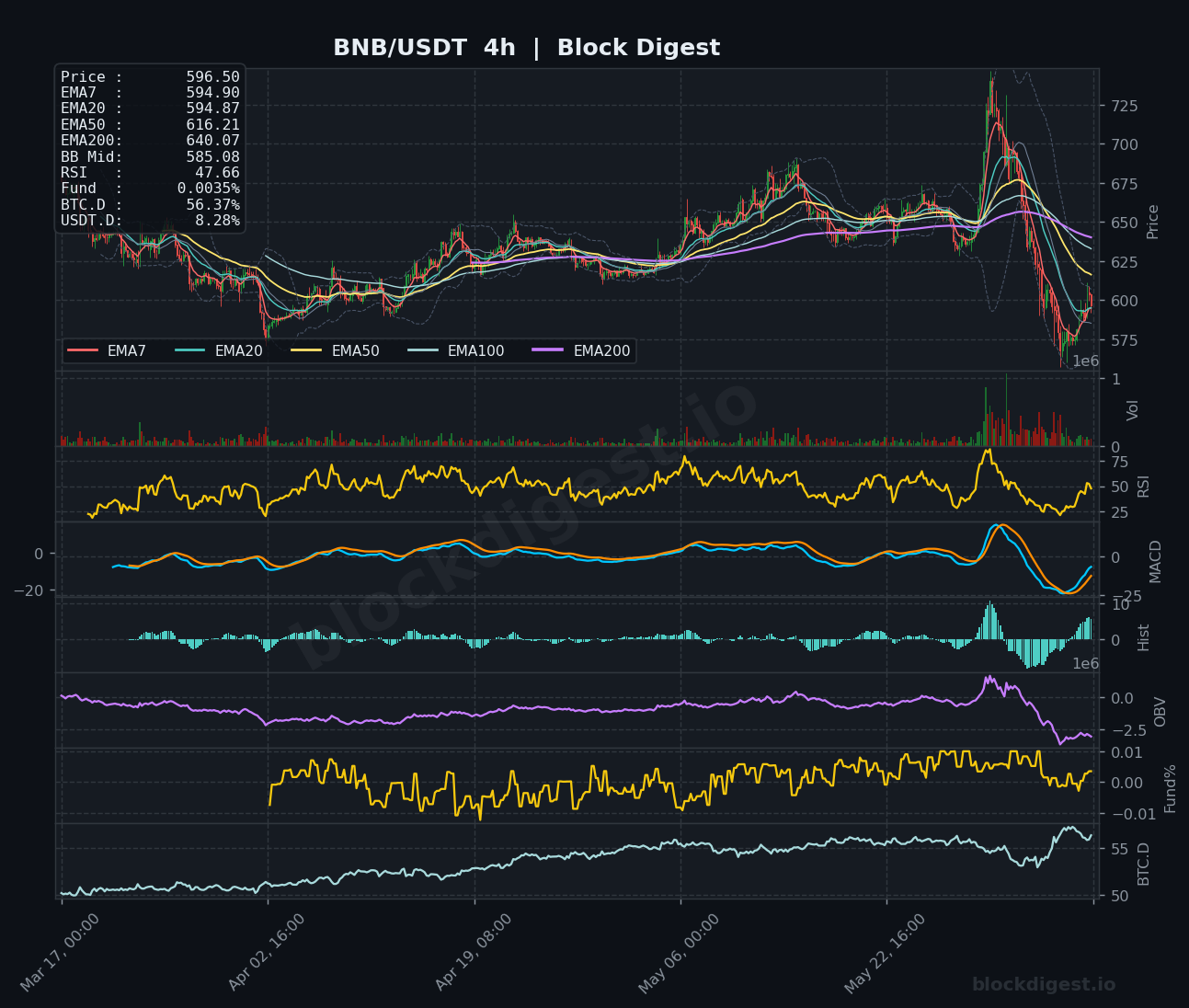 BNB/USDT 4-Hour Chart — Block Digest