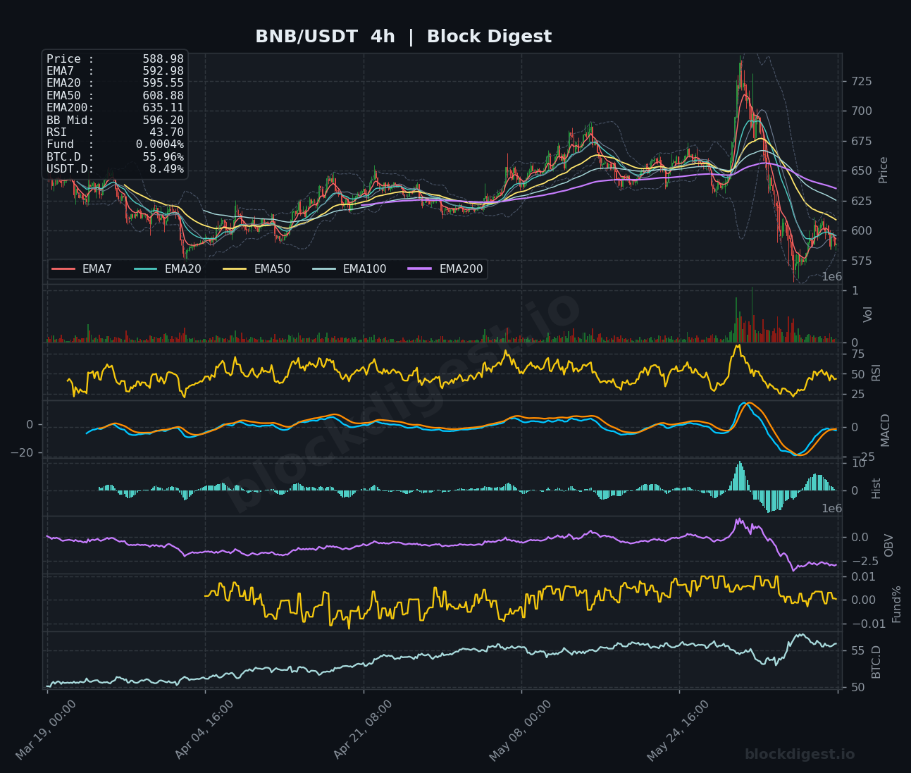 BNB/USDT 4-Hour Chart — Block Digest