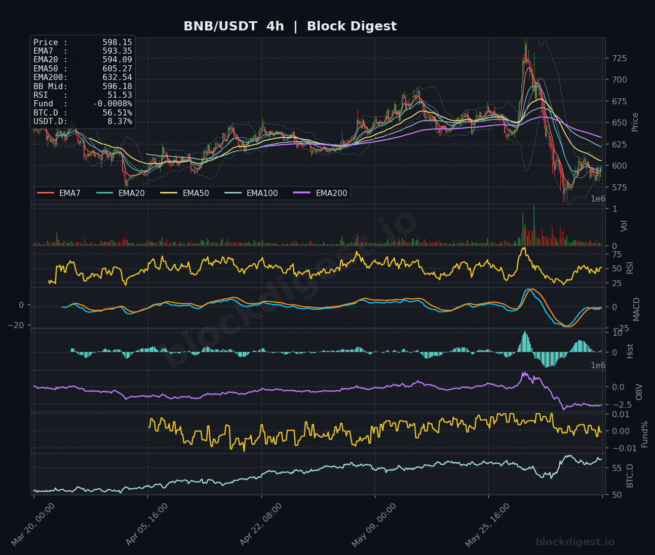 BNB/USDT 4-Hour Chart — Block Digest