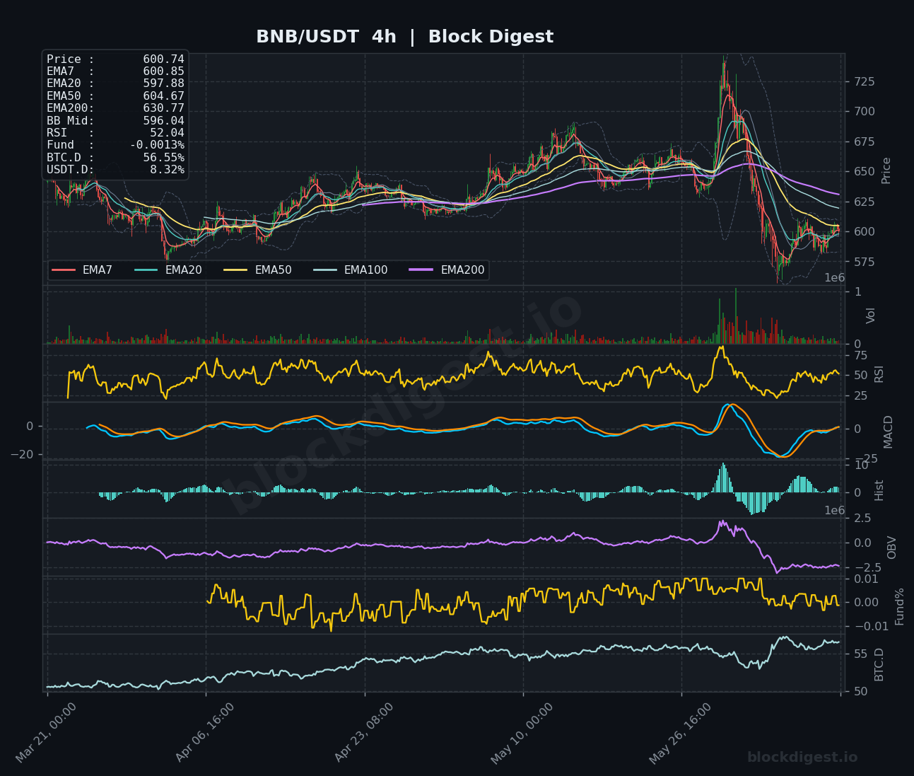 BNB/USDT 4-Hour Chart — Block Digest