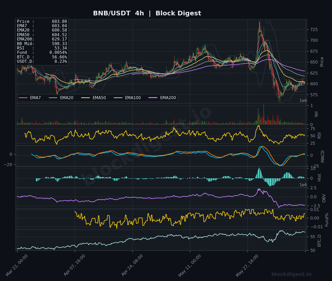 BNB/USDT 4-Hour Chart — Block Digest