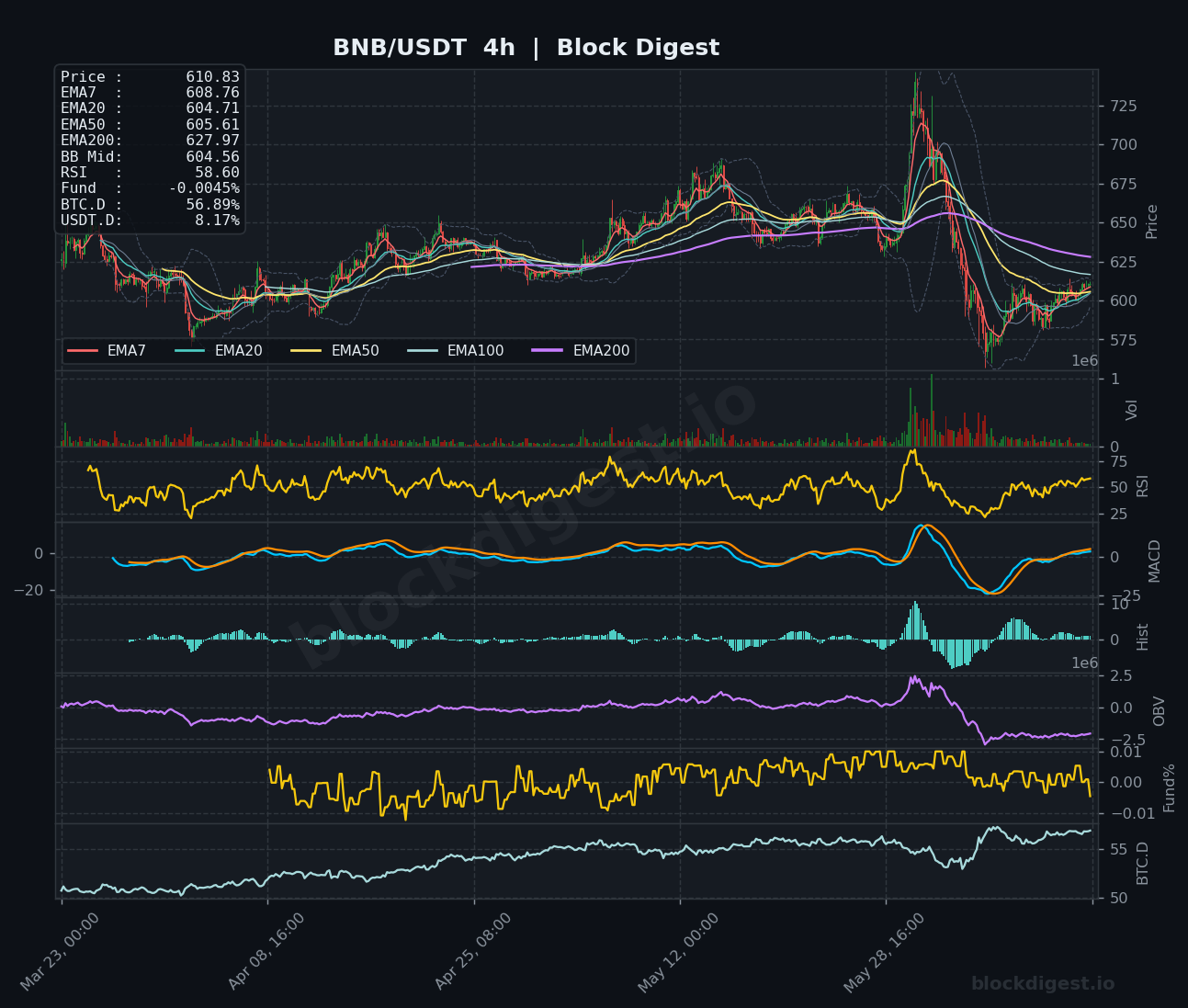 BNB/USDT 4-Hour Chart — Block Digest