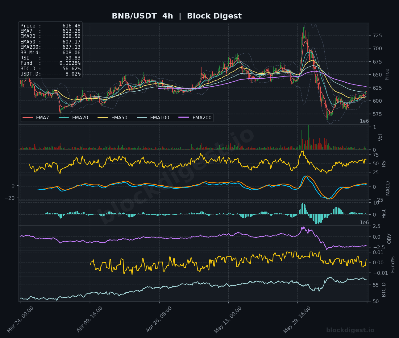 BNB/USDT 4-Hour Chart — Block Digest