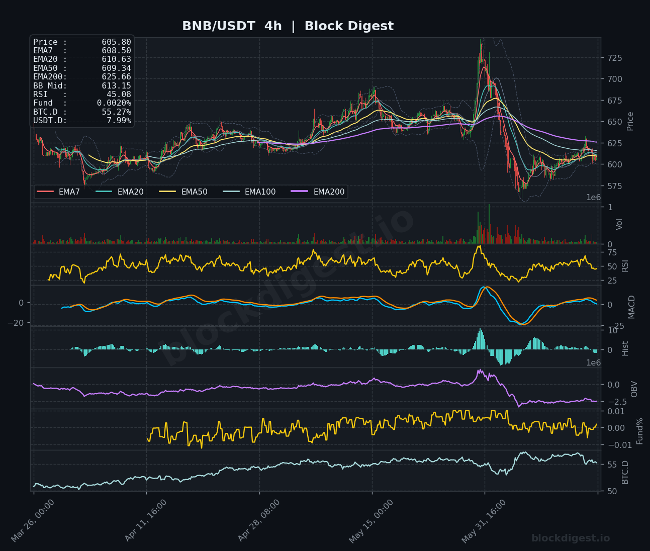 BNB/USDT 4-Hour Chart — Block Digest