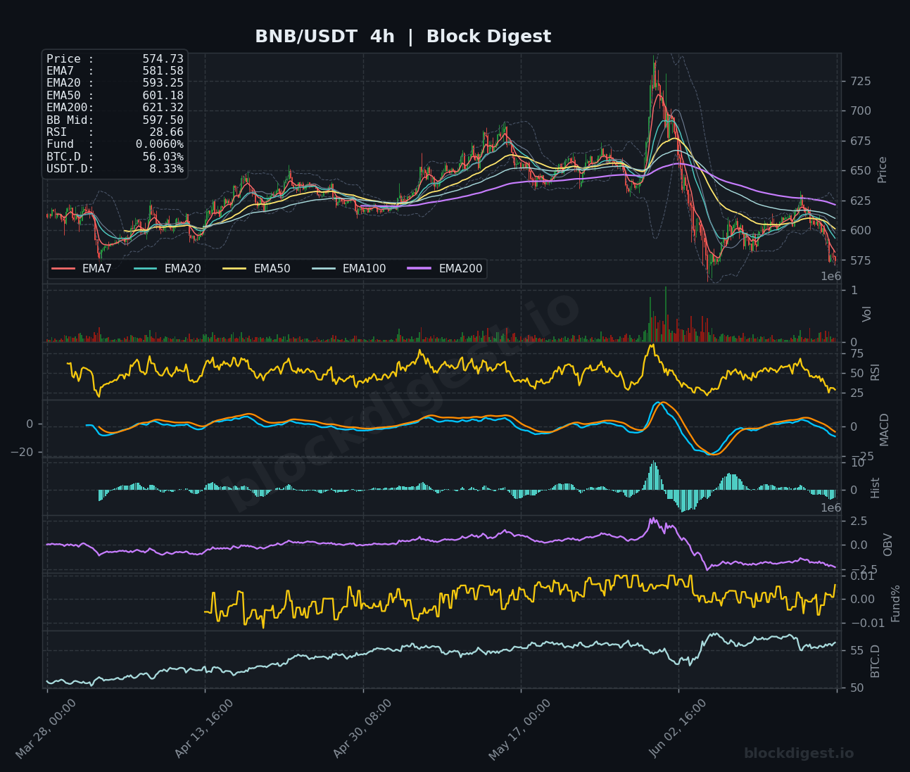 BNB/USDT 4-Hour Chart — Block Digest