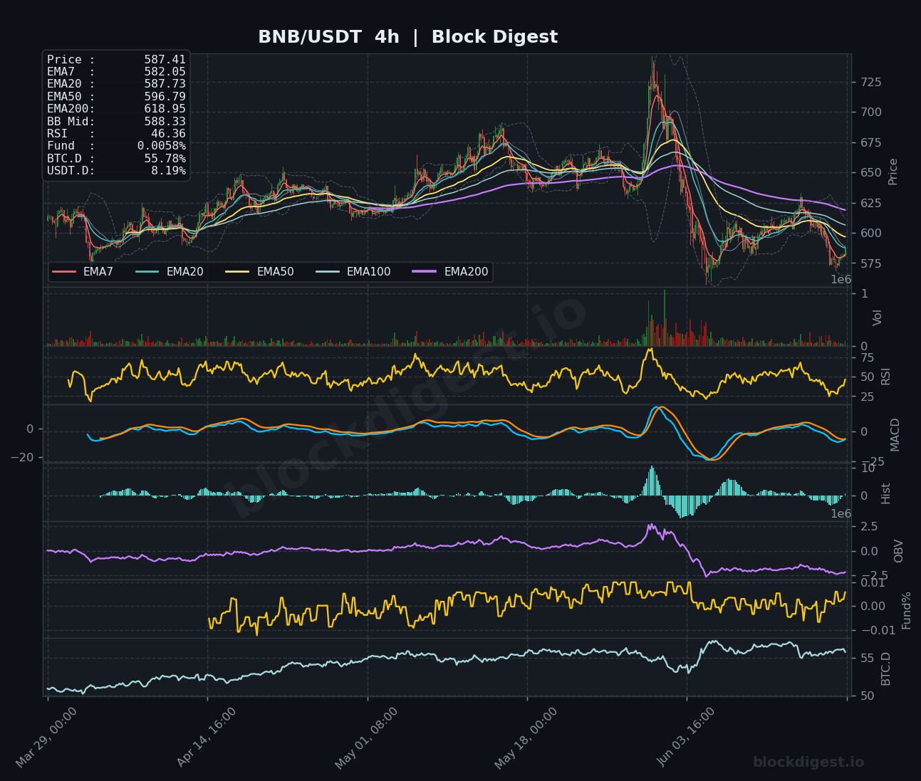 BNB/USDT 4-Hour Chart — Block Digest
