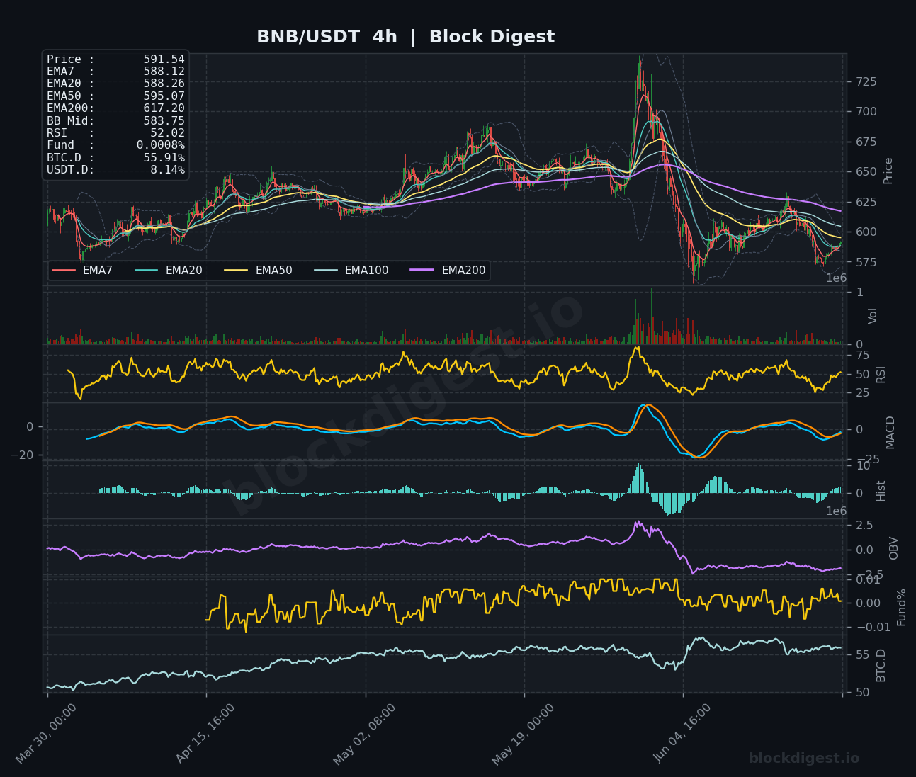 BNB/USDT 4-Hour Chart — Block Digest