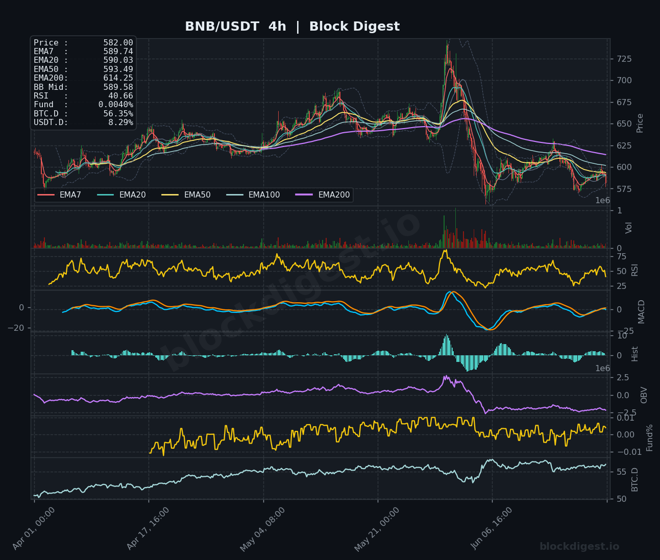 BNB/USDT 4-Hour Chart — Block Digest