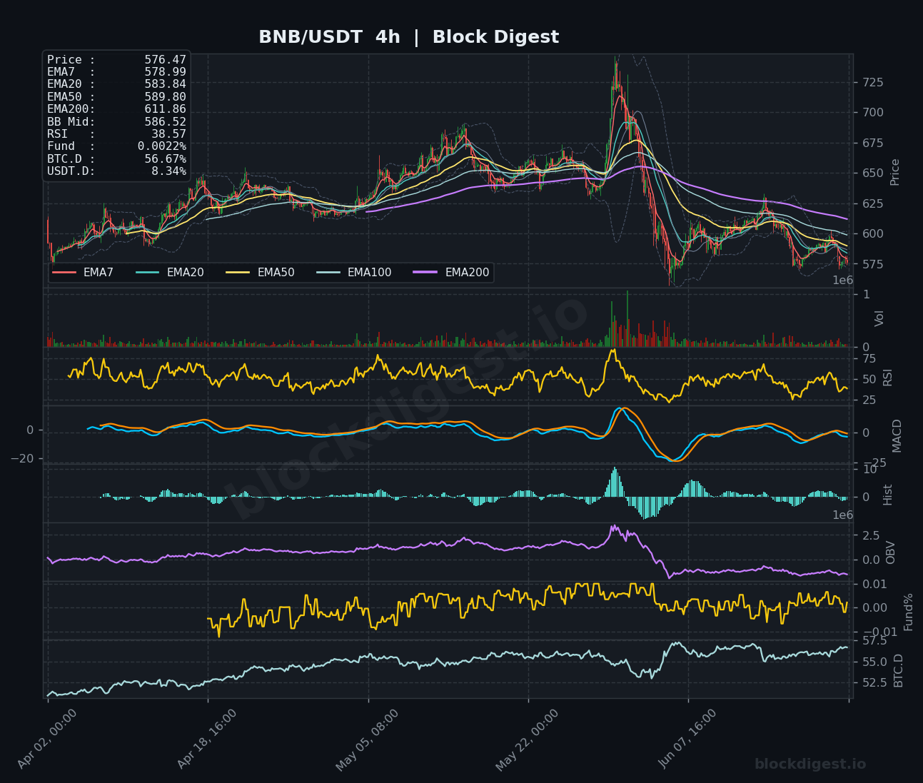 BNB/USDT 4-Hour Chart — Block Digest