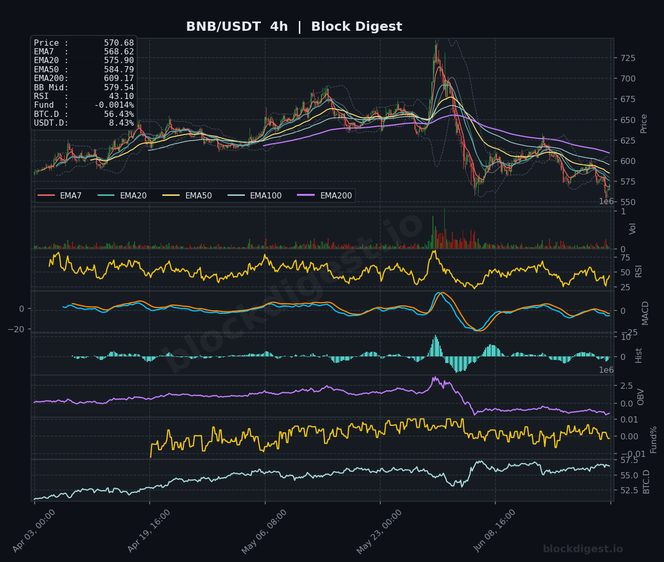 BNB/USDT 4-Hour Chart — Block Digest