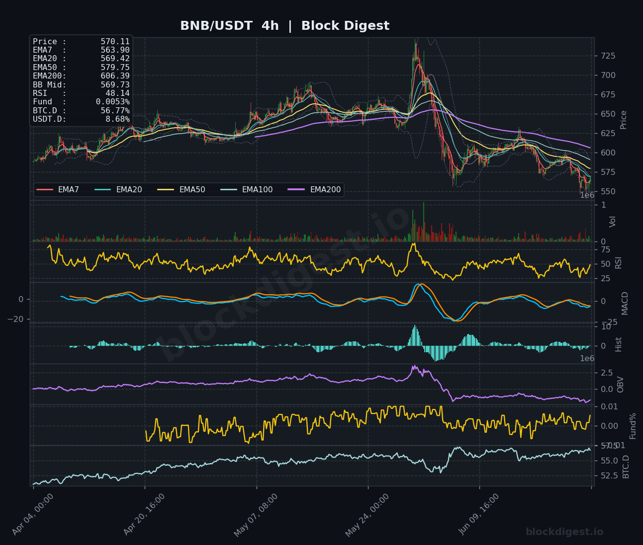 BNB/USDT 4-Hour Chart — Block Digest