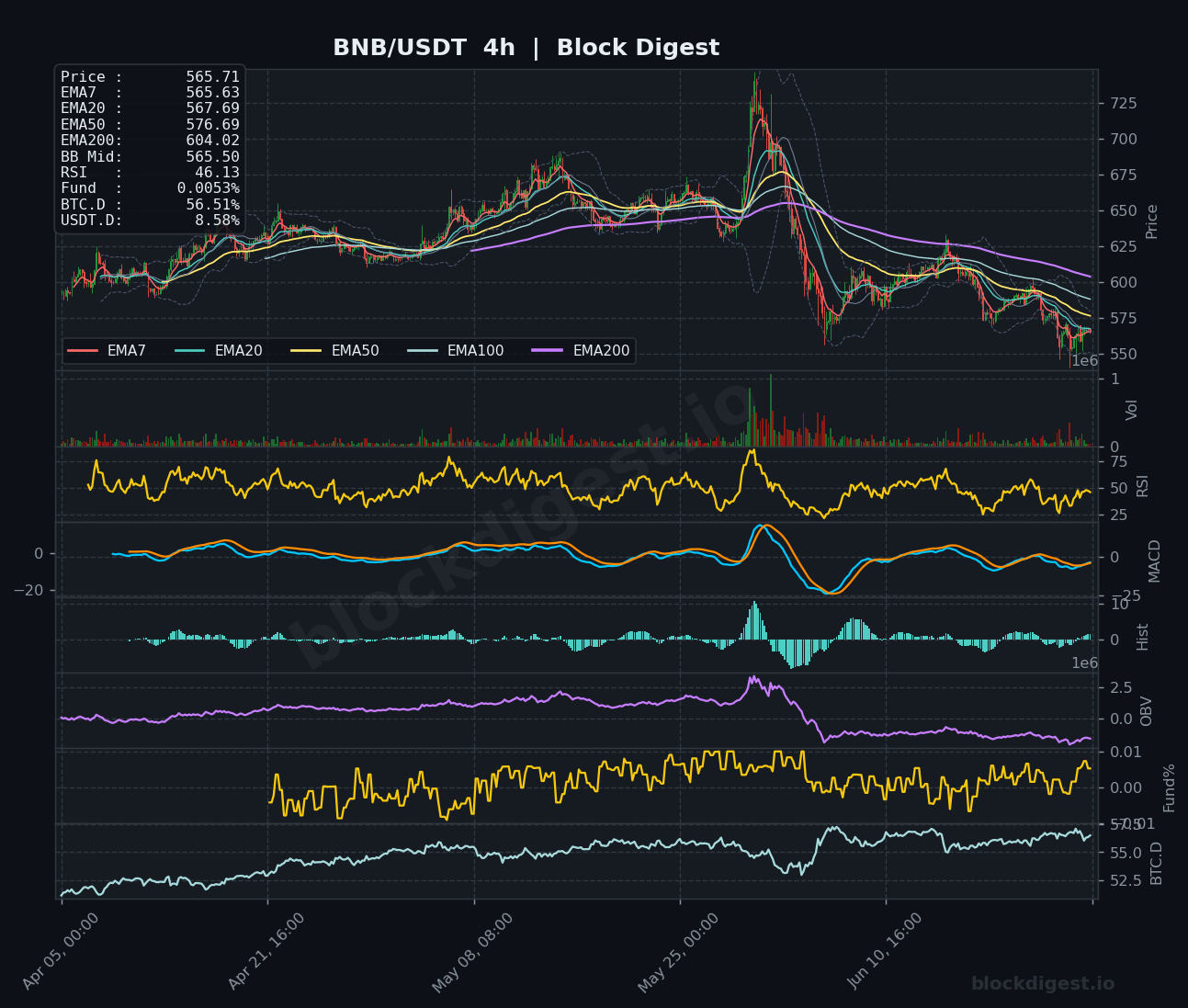 BNB/USDT 4-Hour Chart — Block Digest
