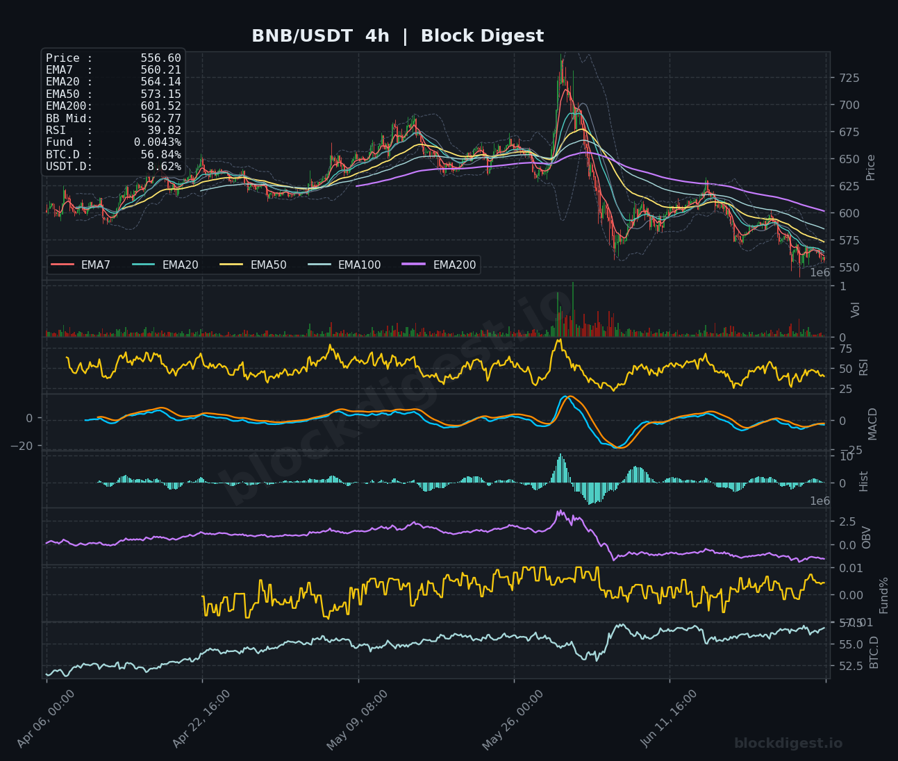 BNB/USDT 4-Hour Chart — Block Digest