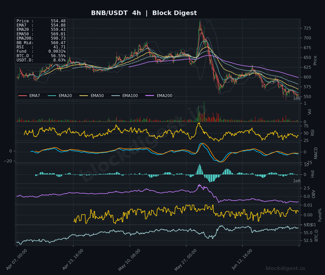 BNB/USDT 4-Hour Chart — Block Digest