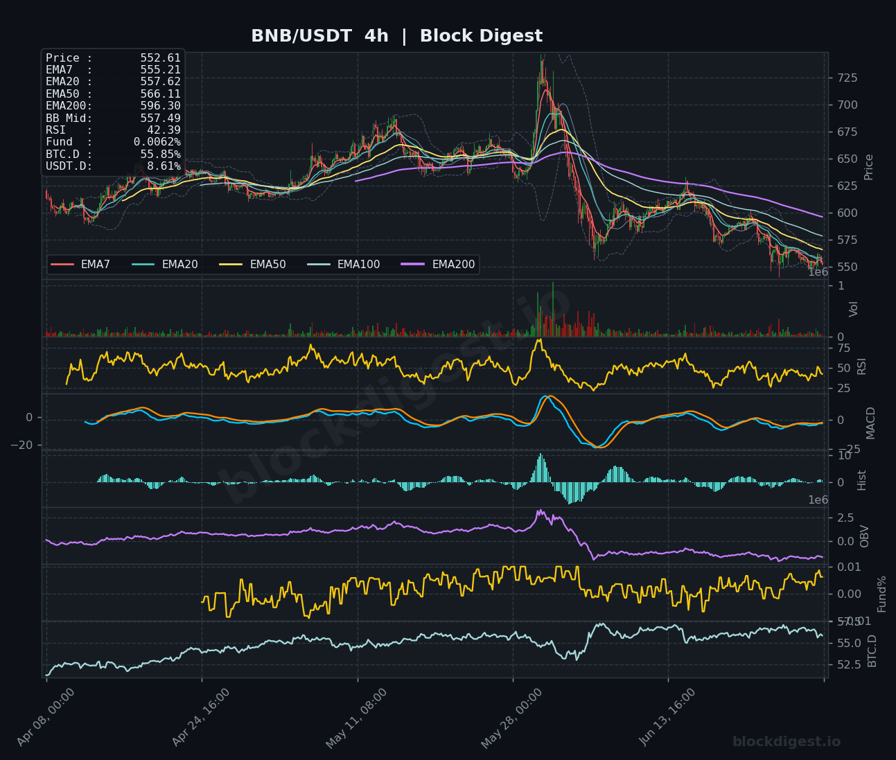 BNB/USDT 4-Hour Chart — Block Digest