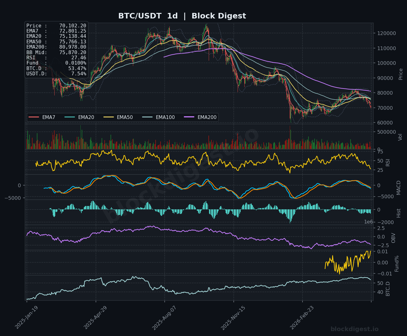 BTC/USDT Daily Chart — Block Digest