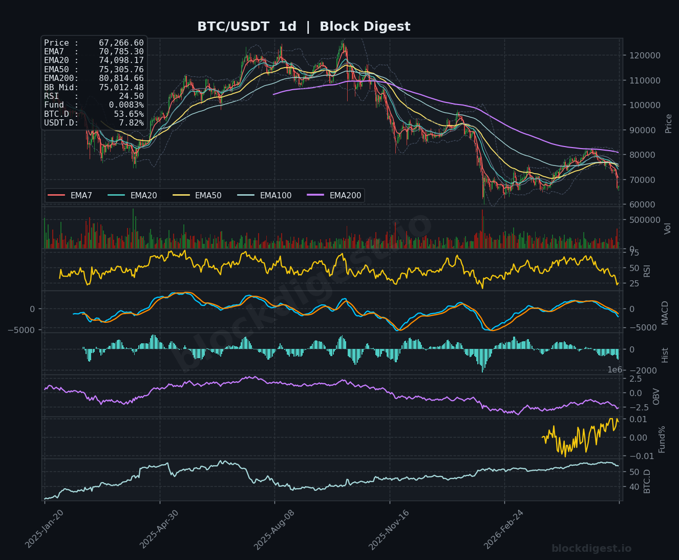 BTC/USDT Daily Chart — Block Digest
