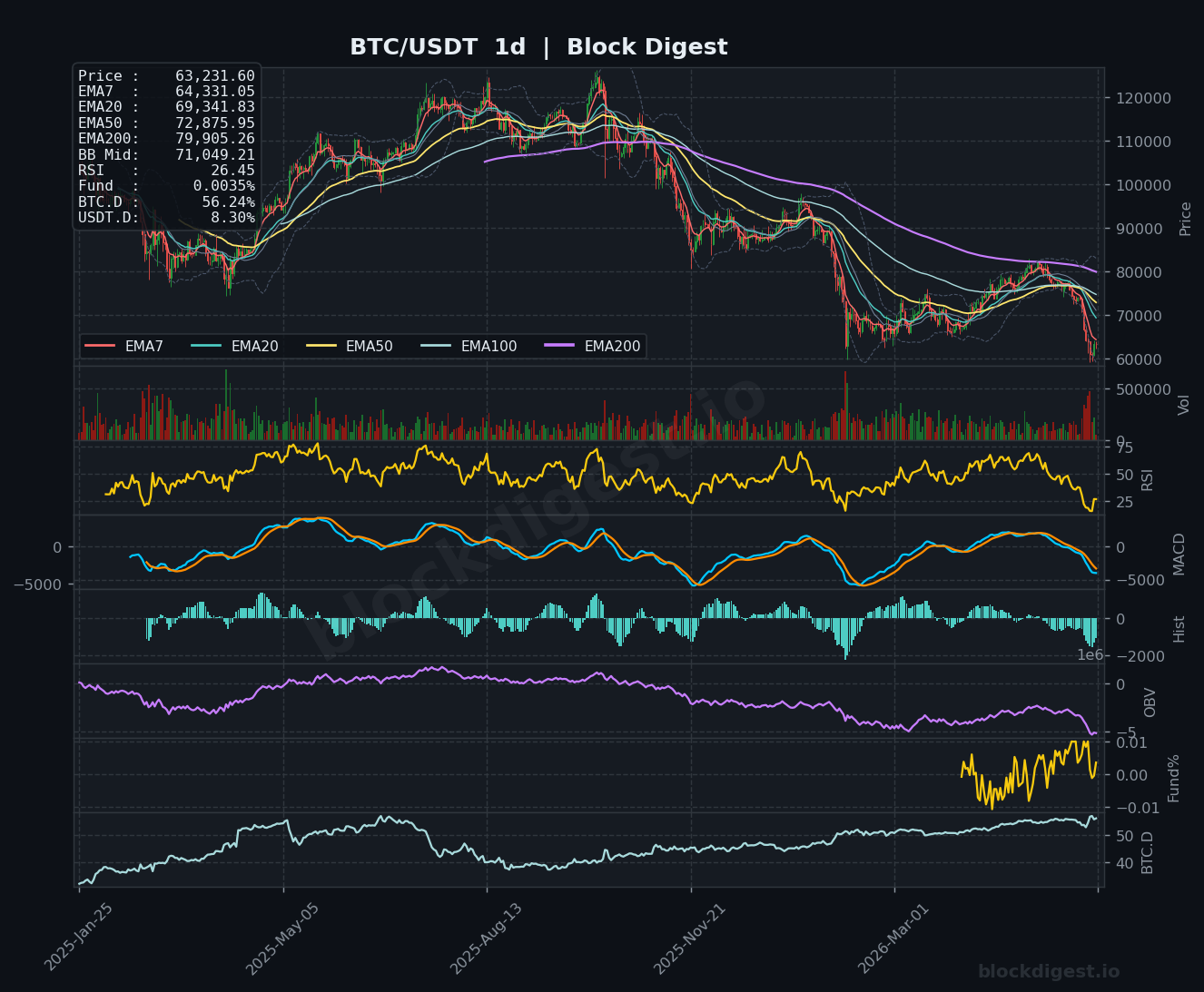 BTC/USDT Daily Chart — Block Digest
