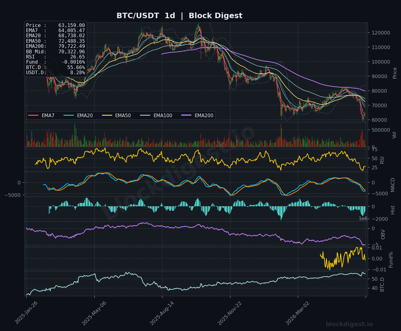 BTC/USDT Daily Chart — Block Digest