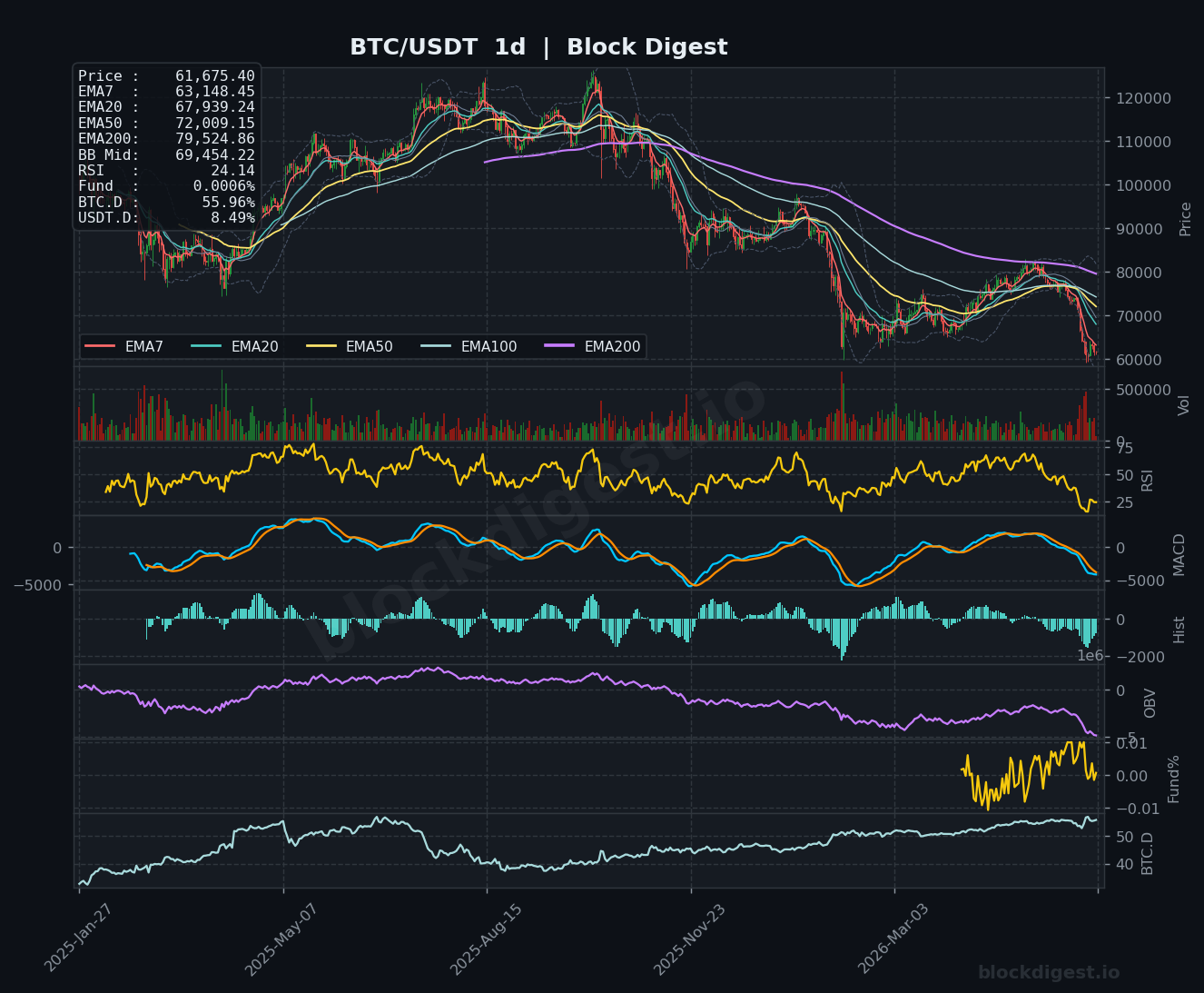 BTC/USDT Daily Chart — Block Digest