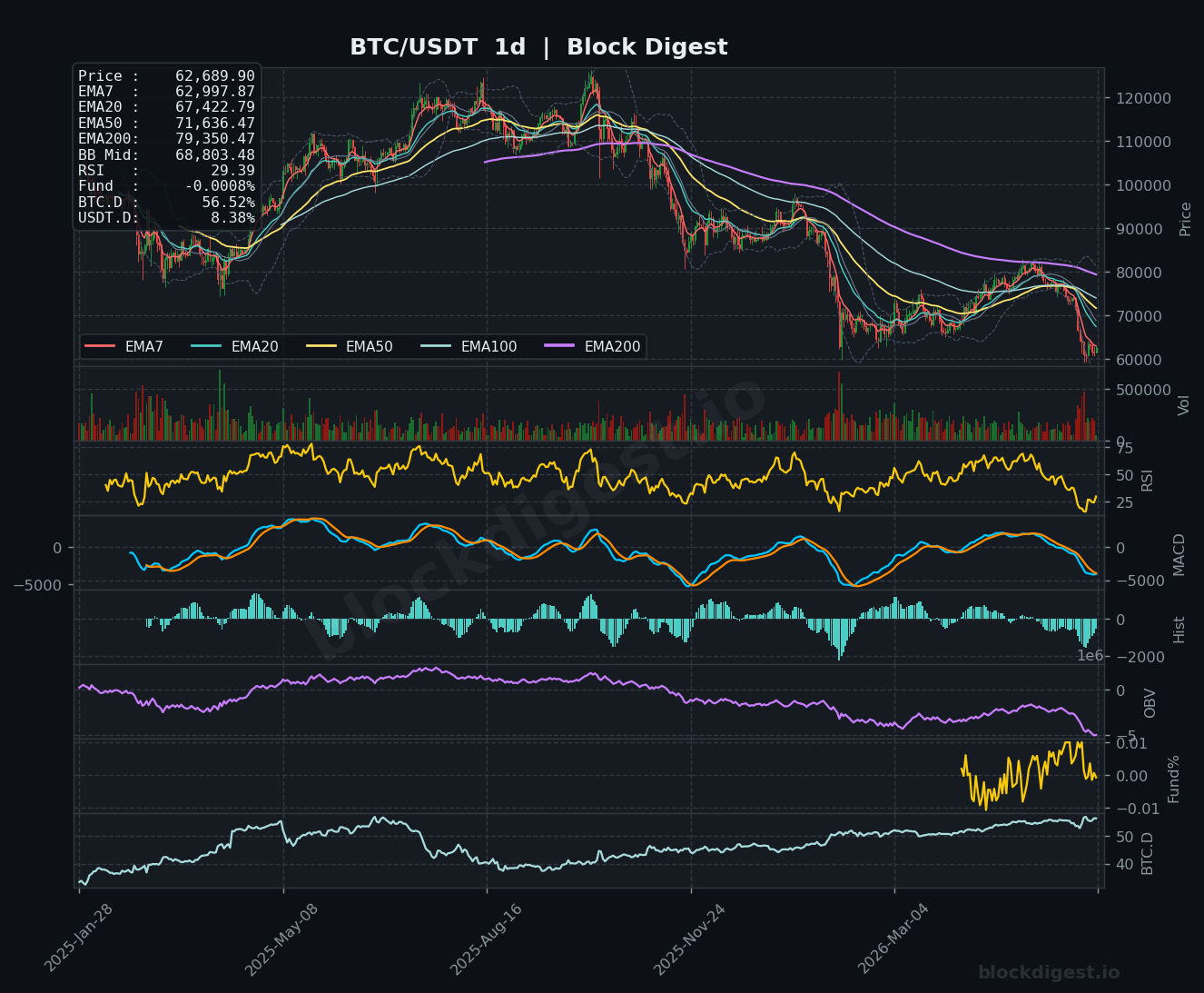 BTC/USDT Daily Chart — Block Digest
