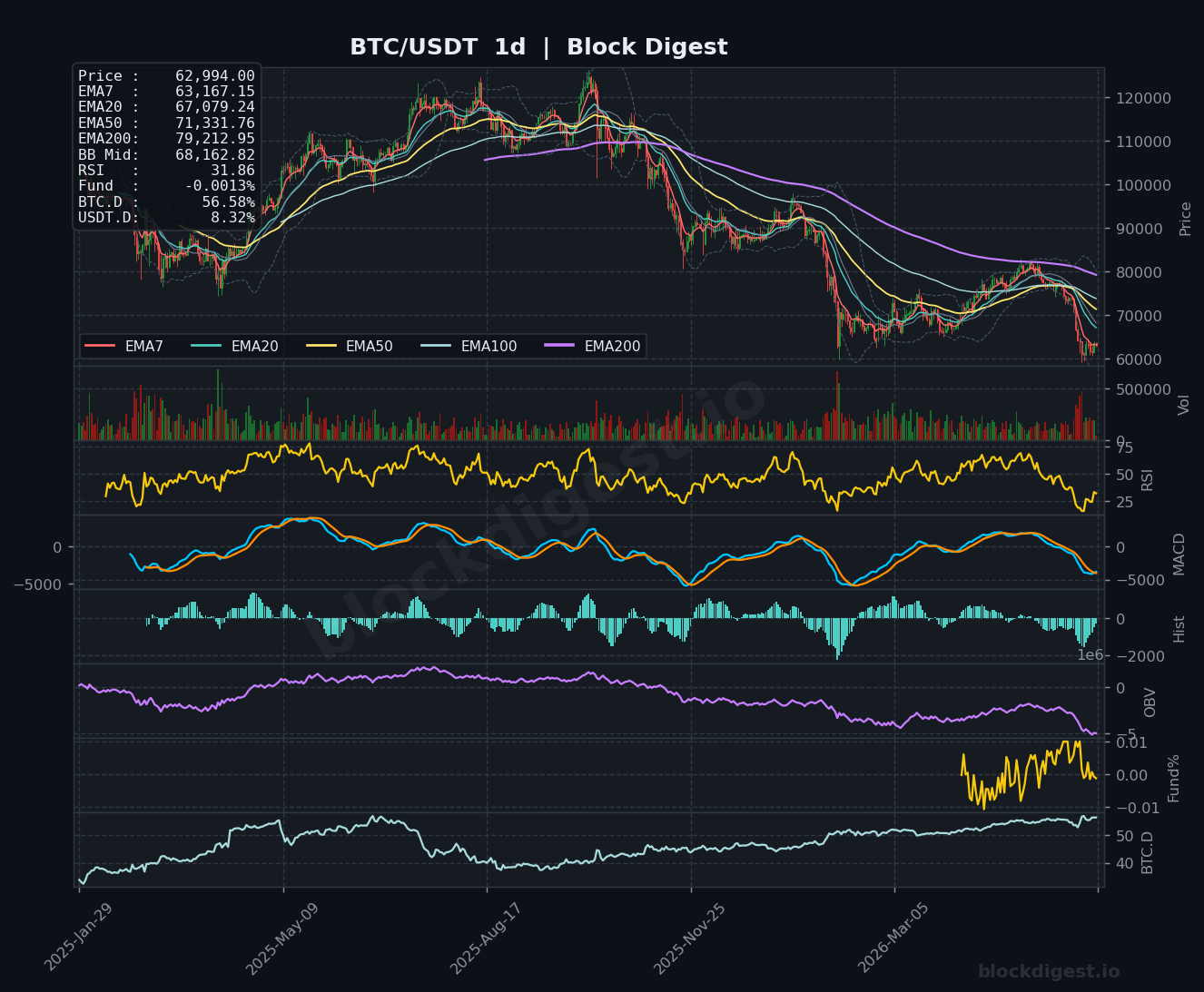 BTC/USDT Daily Chart — Block Digest
