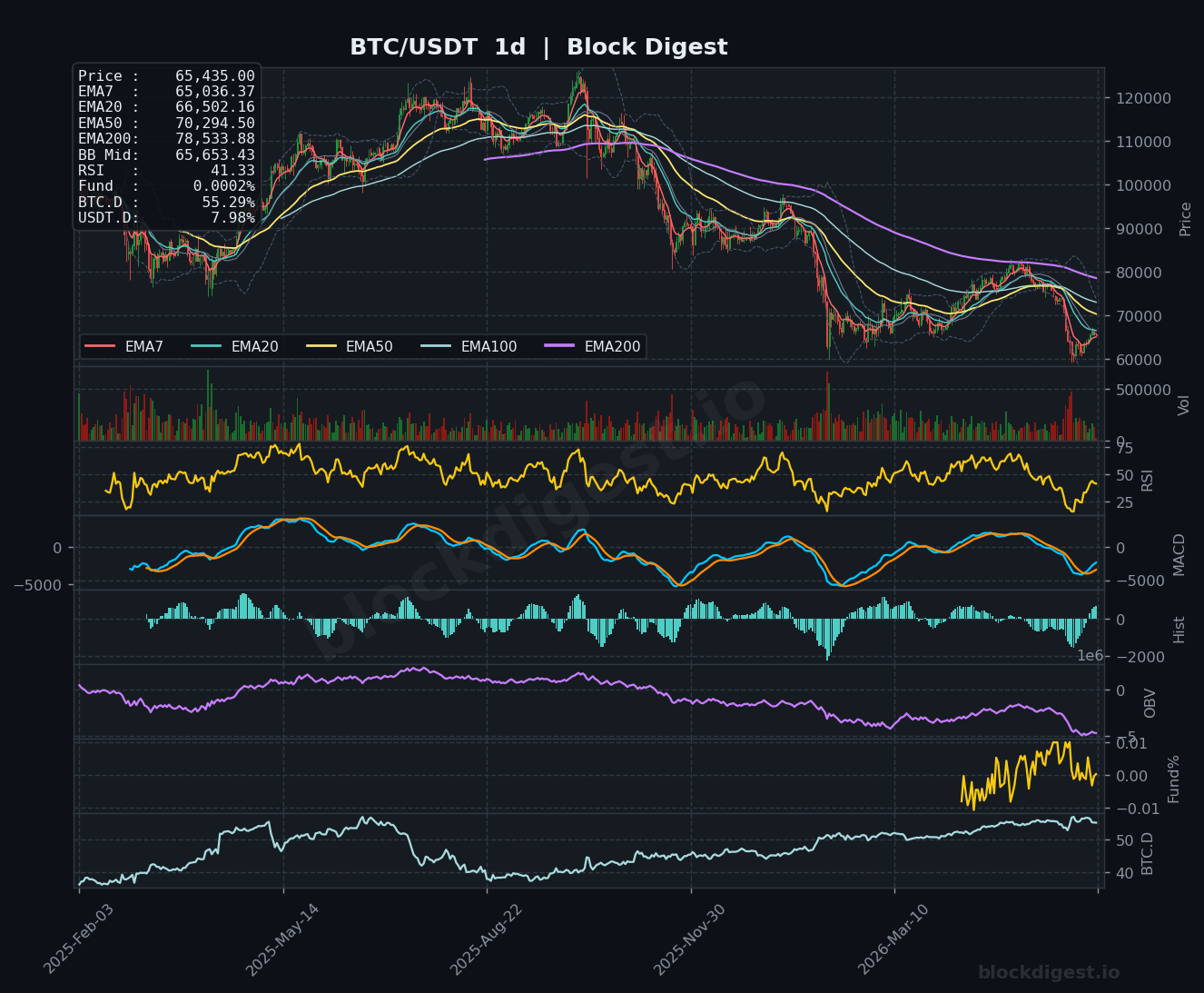 BTC/USDT Daily Chart — Block Digest