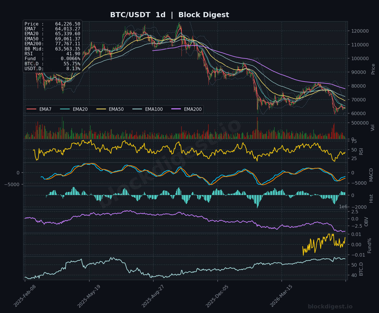 BTC/USDT Daily Chart — Block Digest
