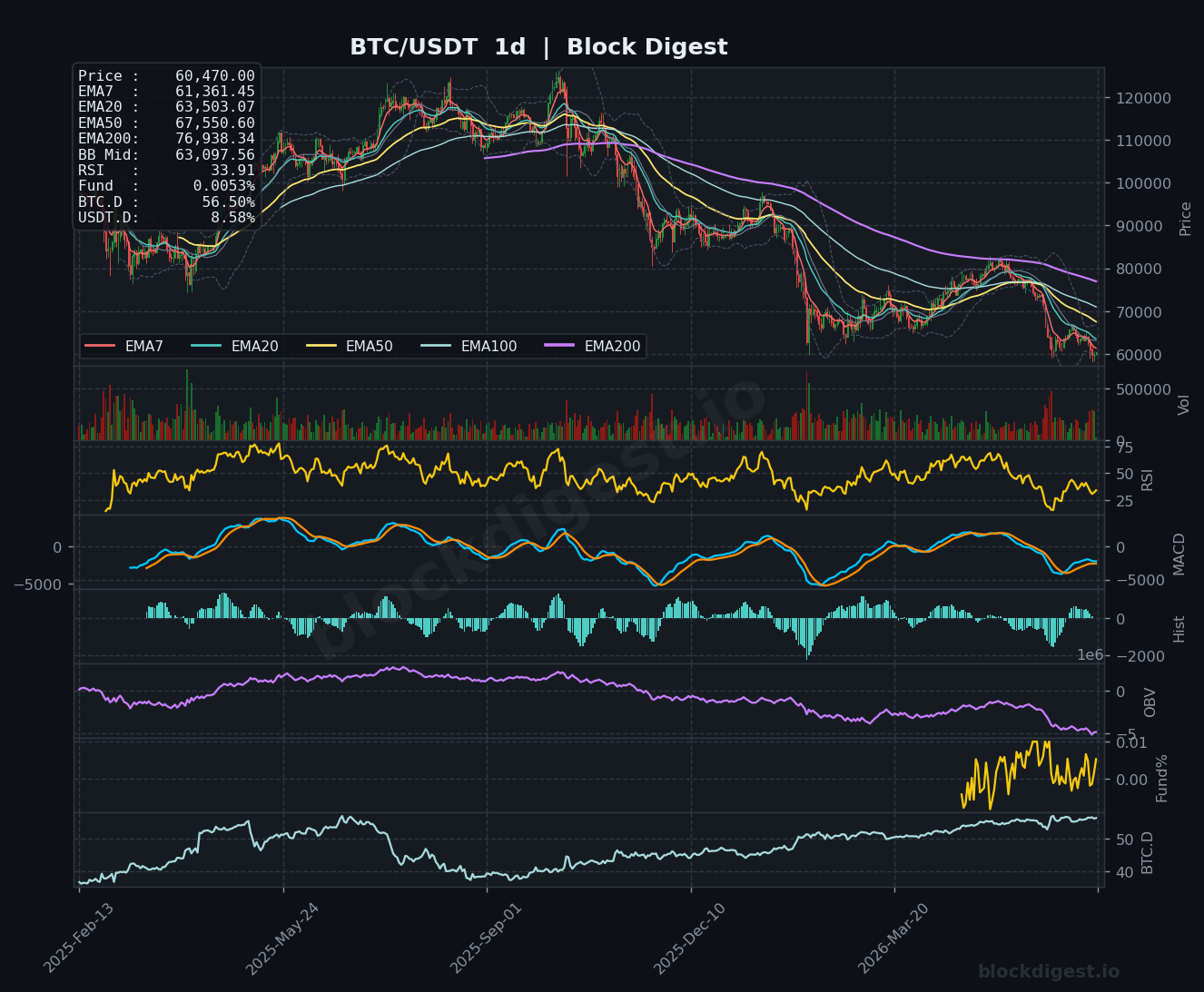 BTC/USDT Daily Chart — Block Digest