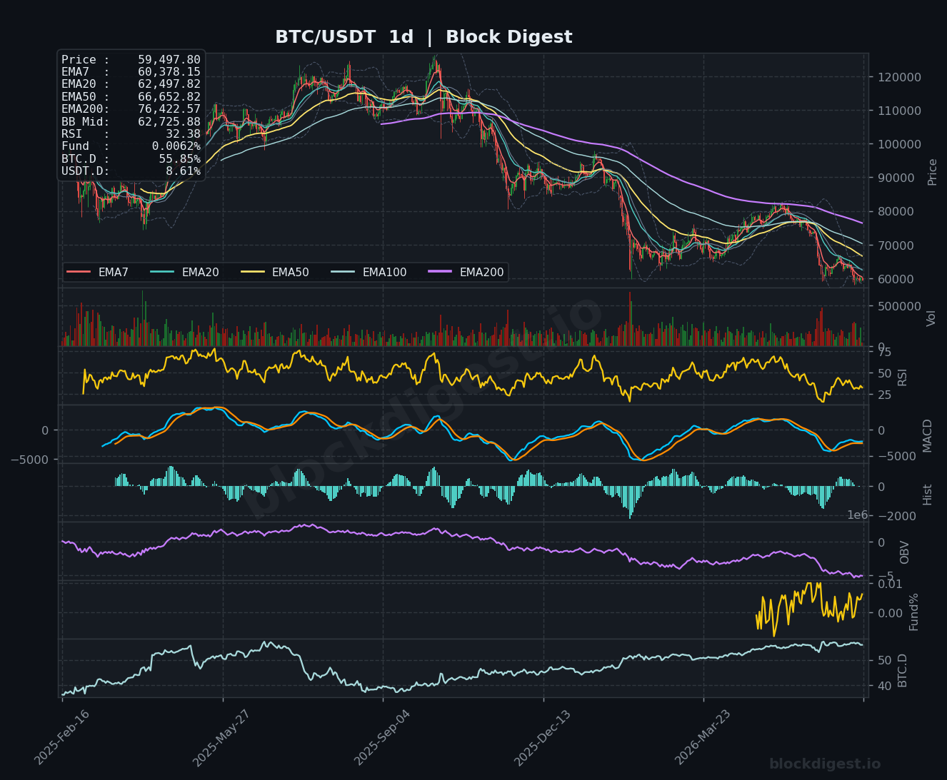 BTC/USDT Daily Chart — Block Digest