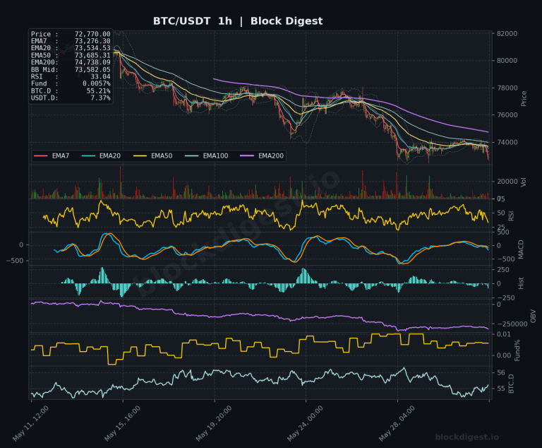 BTC/USDT 1-Hour Chart — Block Digest