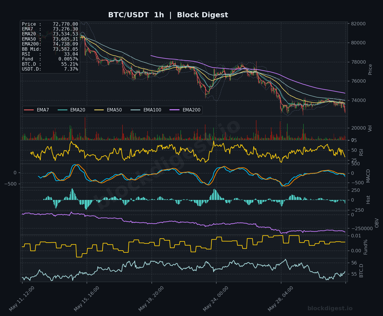 BTC/USDT 1-Hour Chart — Block Digest