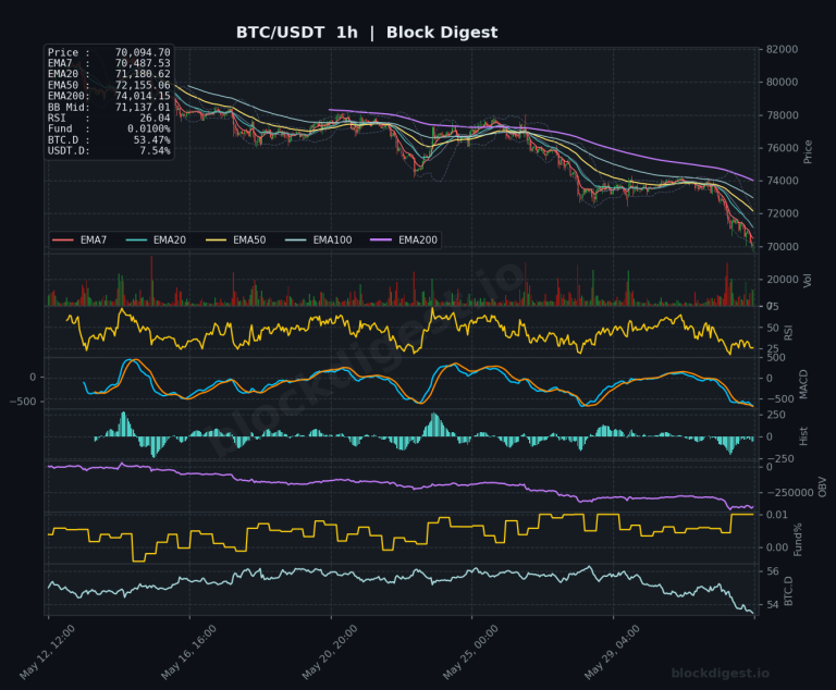 BTC/USDT 1-Hour Chart — Block Digest