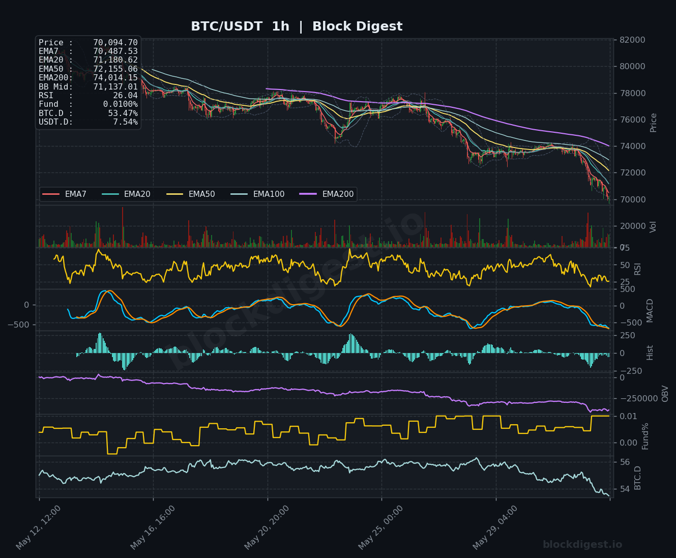 BTC/USDT 1-Hour Chart — Block Digest